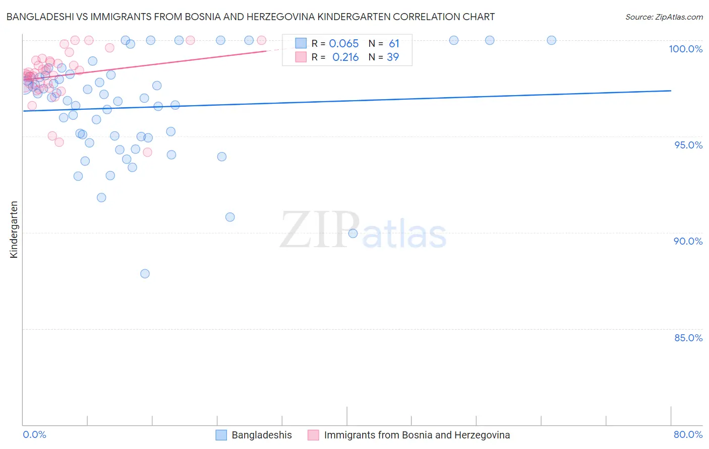 Bangladeshi vs Immigrants from Bosnia and Herzegovina Kindergarten