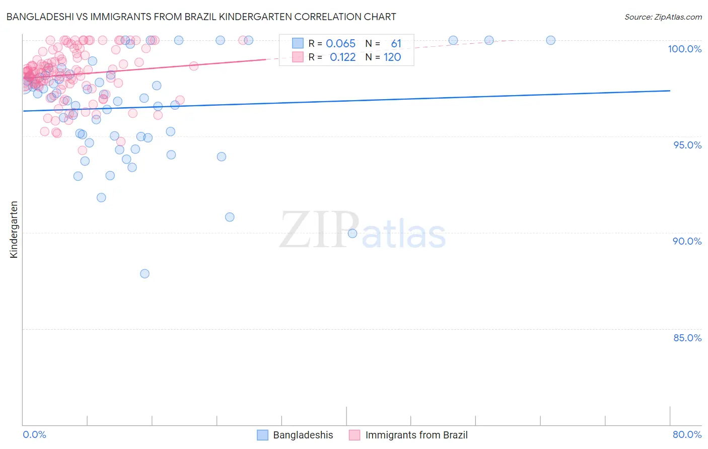 Bangladeshi vs Immigrants from Brazil Kindergarten