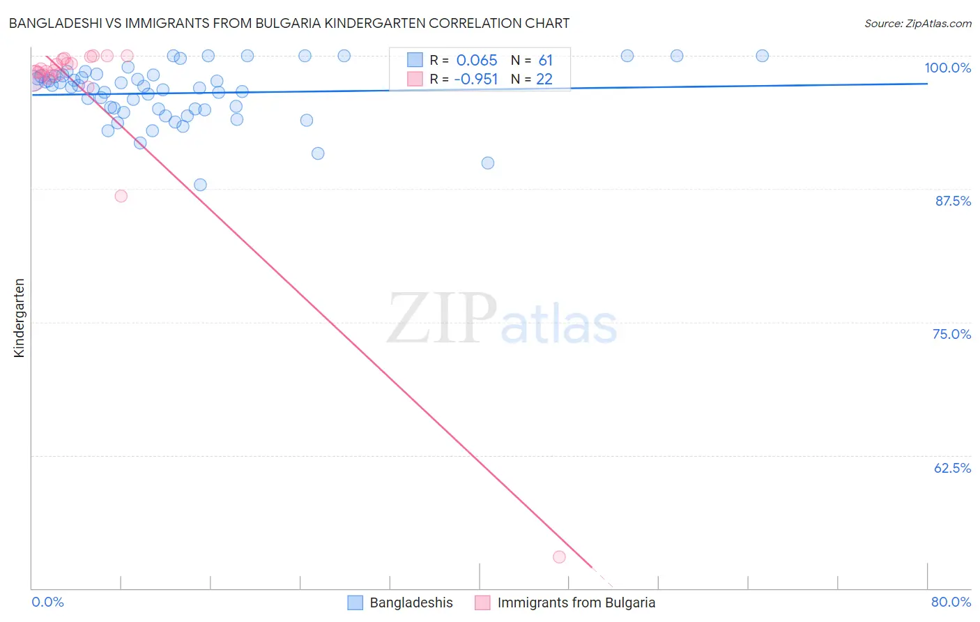 Bangladeshi vs Immigrants from Bulgaria Kindergarten