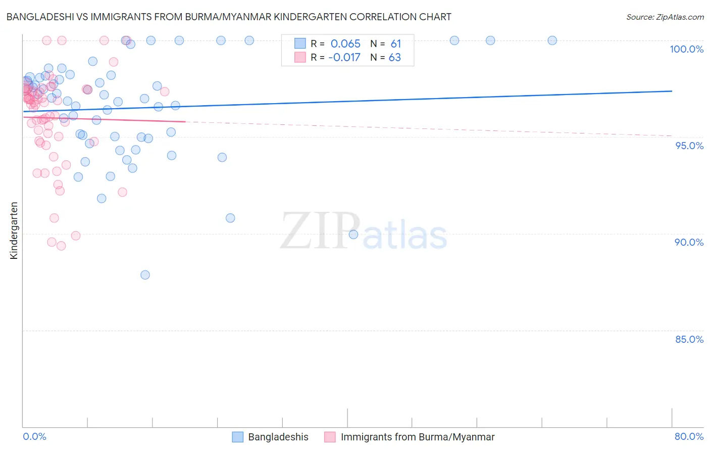 Bangladeshi vs Immigrants from Burma/Myanmar Kindergarten