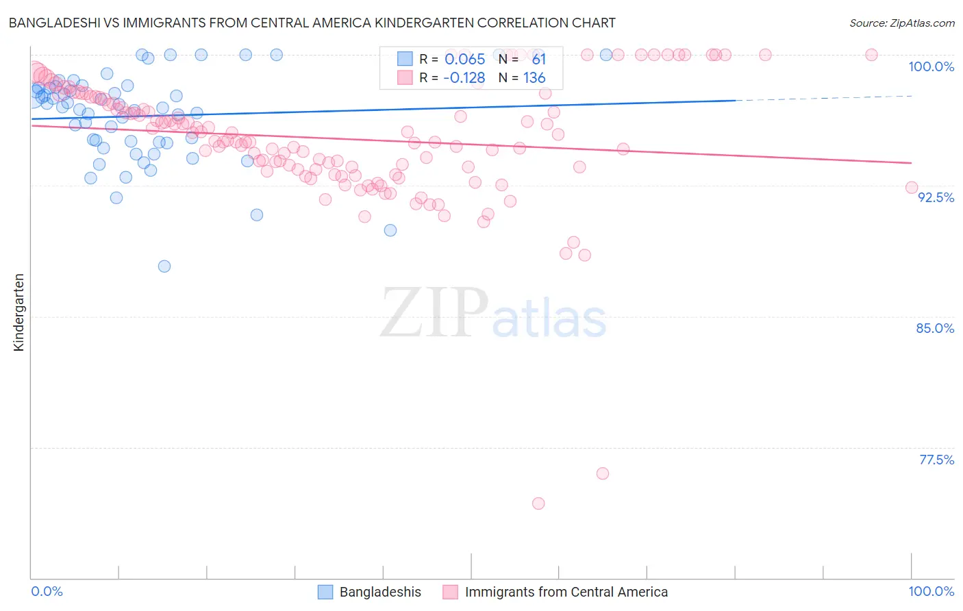 Bangladeshi vs Immigrants from Central America Kindergarten