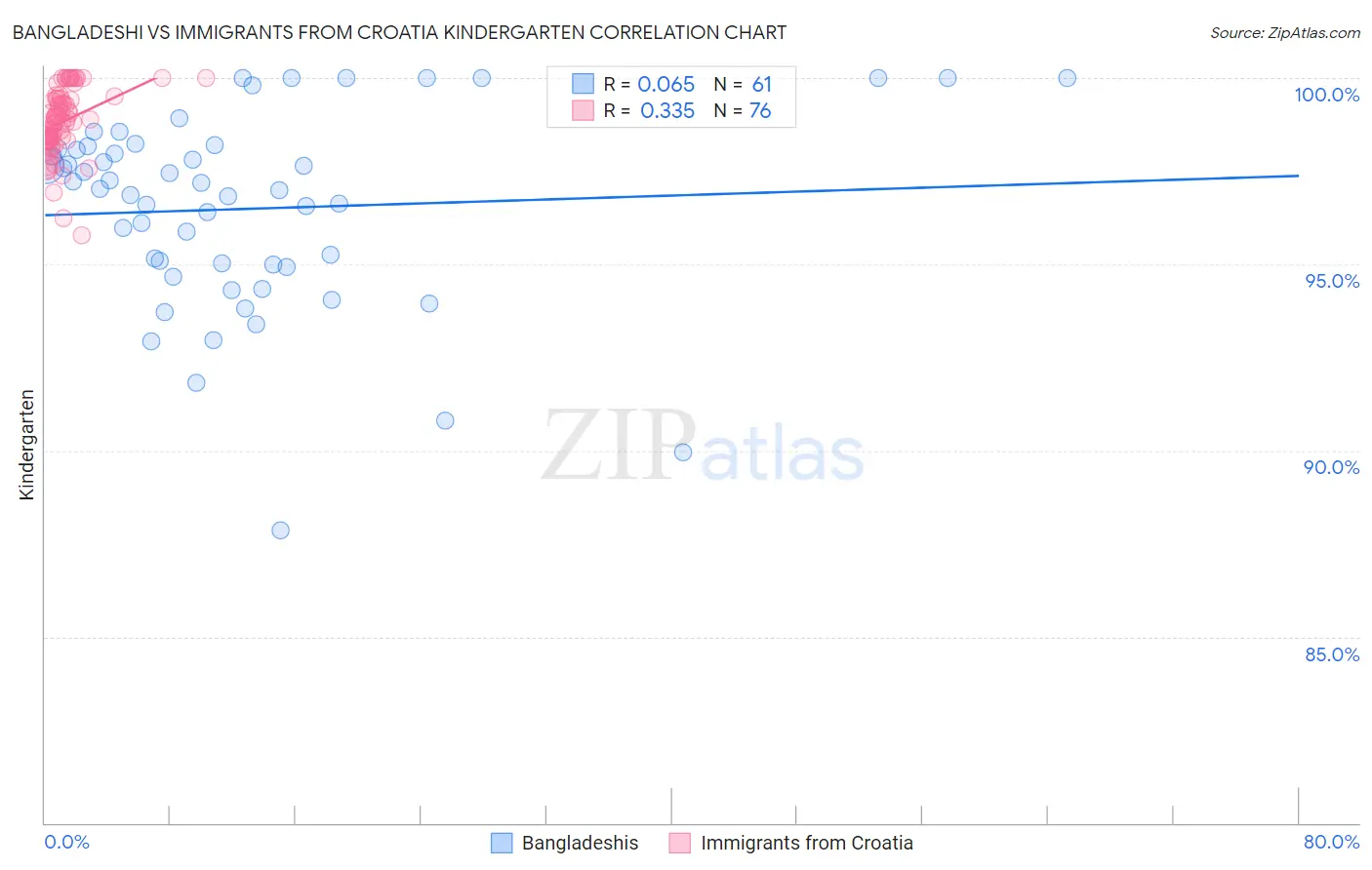 Bangladeshi vs Immigrants from Croatia Kindergarten