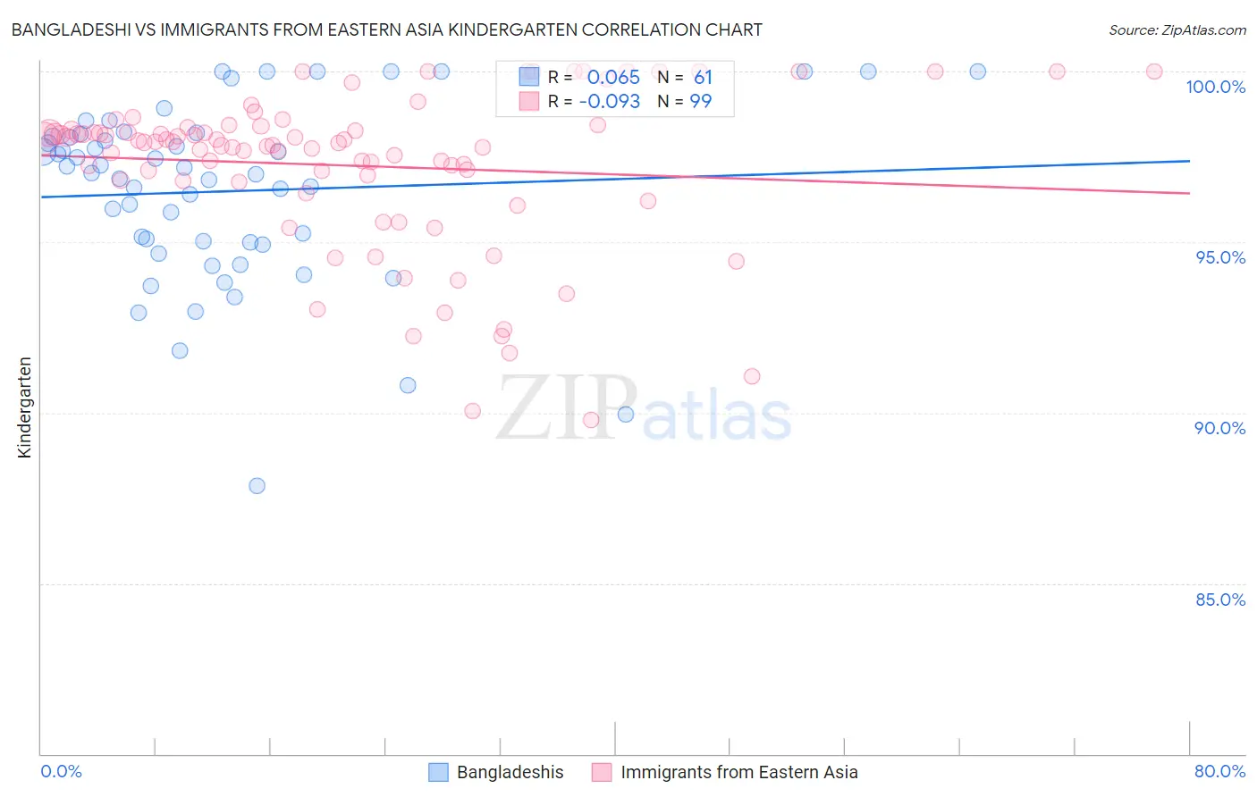Bangladeshi vs Immigrants from Eastern Asia Kindergarten