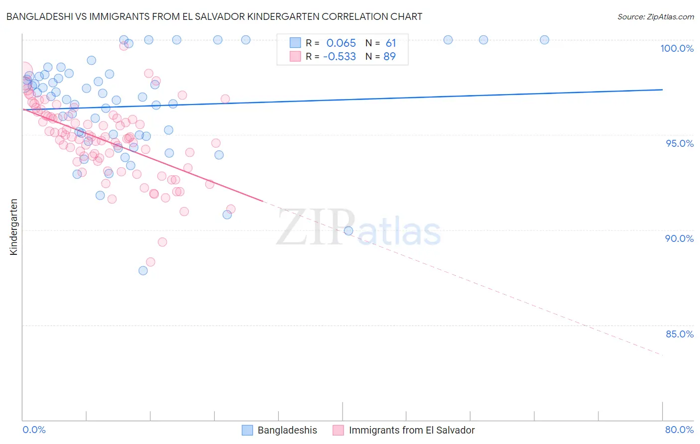 Bangladeshi vs Immigrants from El Salvador Kindergarten