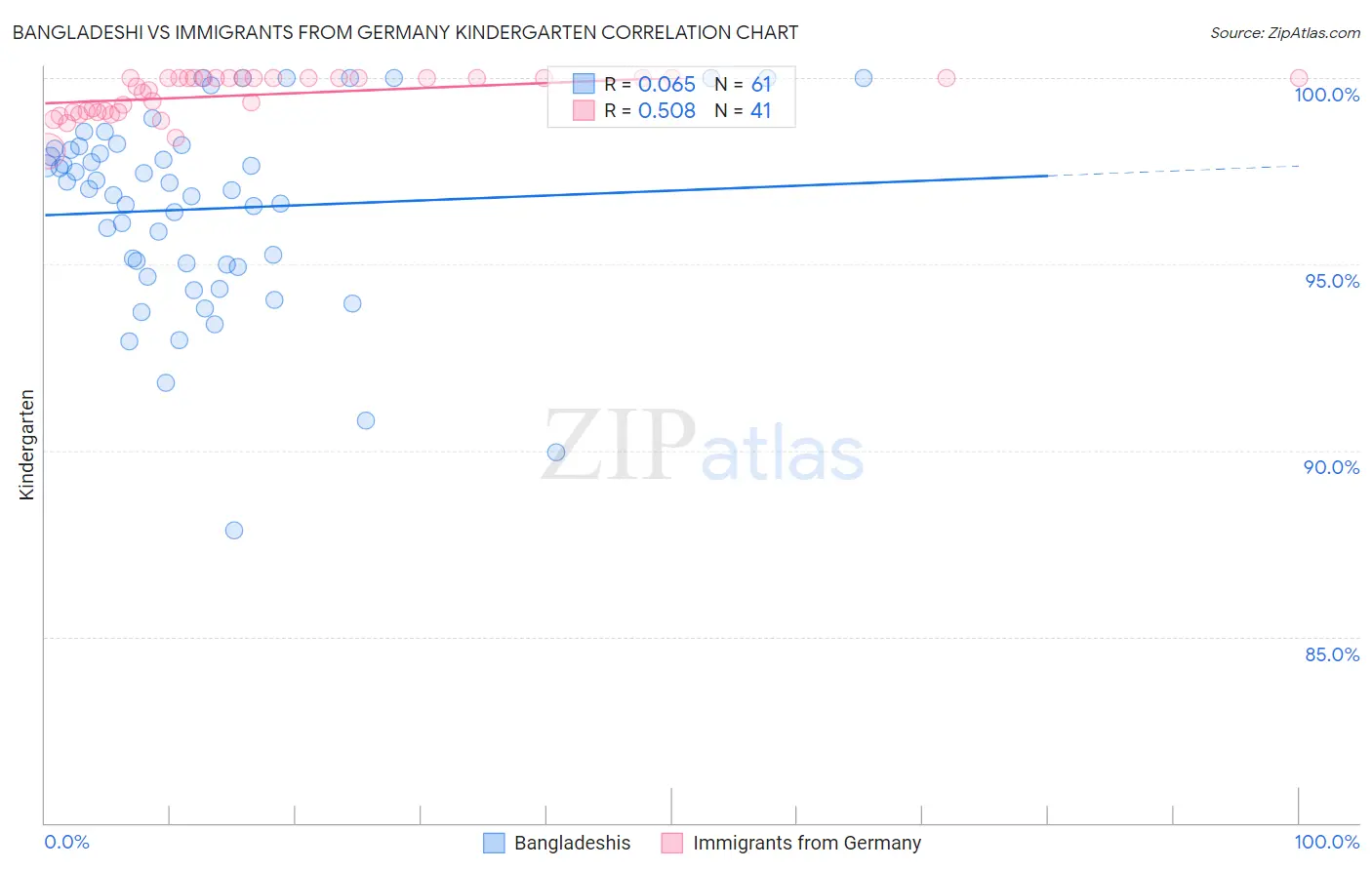 Bangladeshi vs Immigrants from Germany Kindergarten