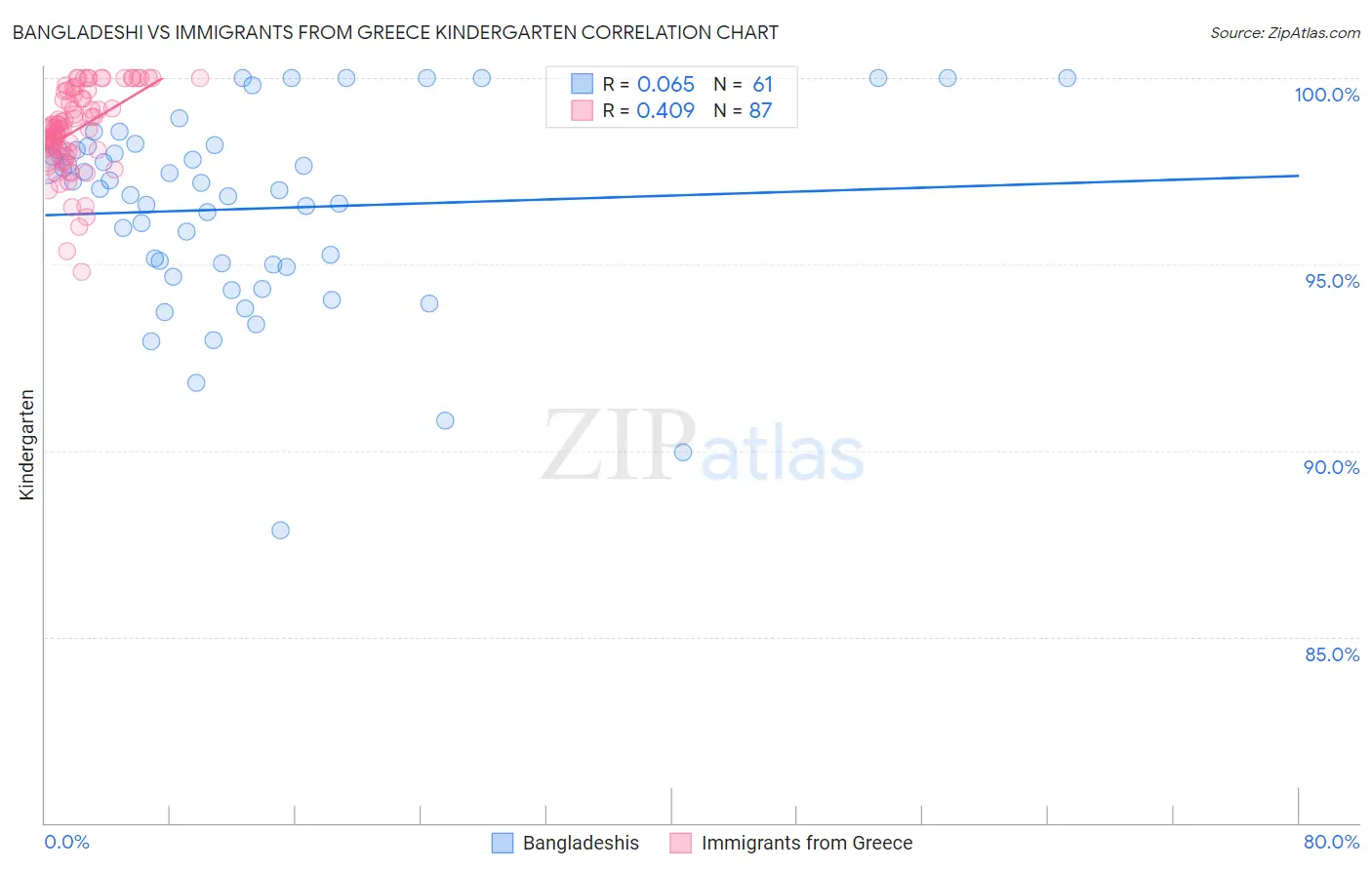 Bangladeshi vs Immigrants from Greece Kindergarten