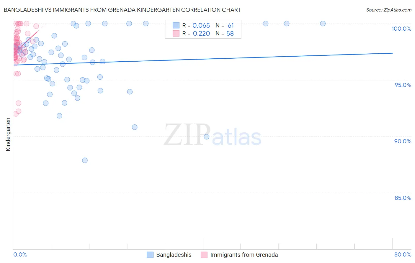 Bangladeshi vs Immigrants from Grenada Kindergarten