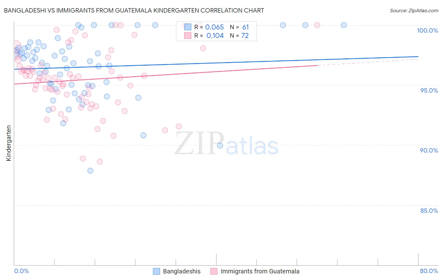 Bangladeshi vs Immigrants from Guatemala Kindergarten