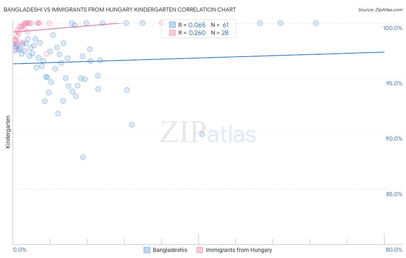 Bangladeshi vs Immigrants from Hungary Kindergarten