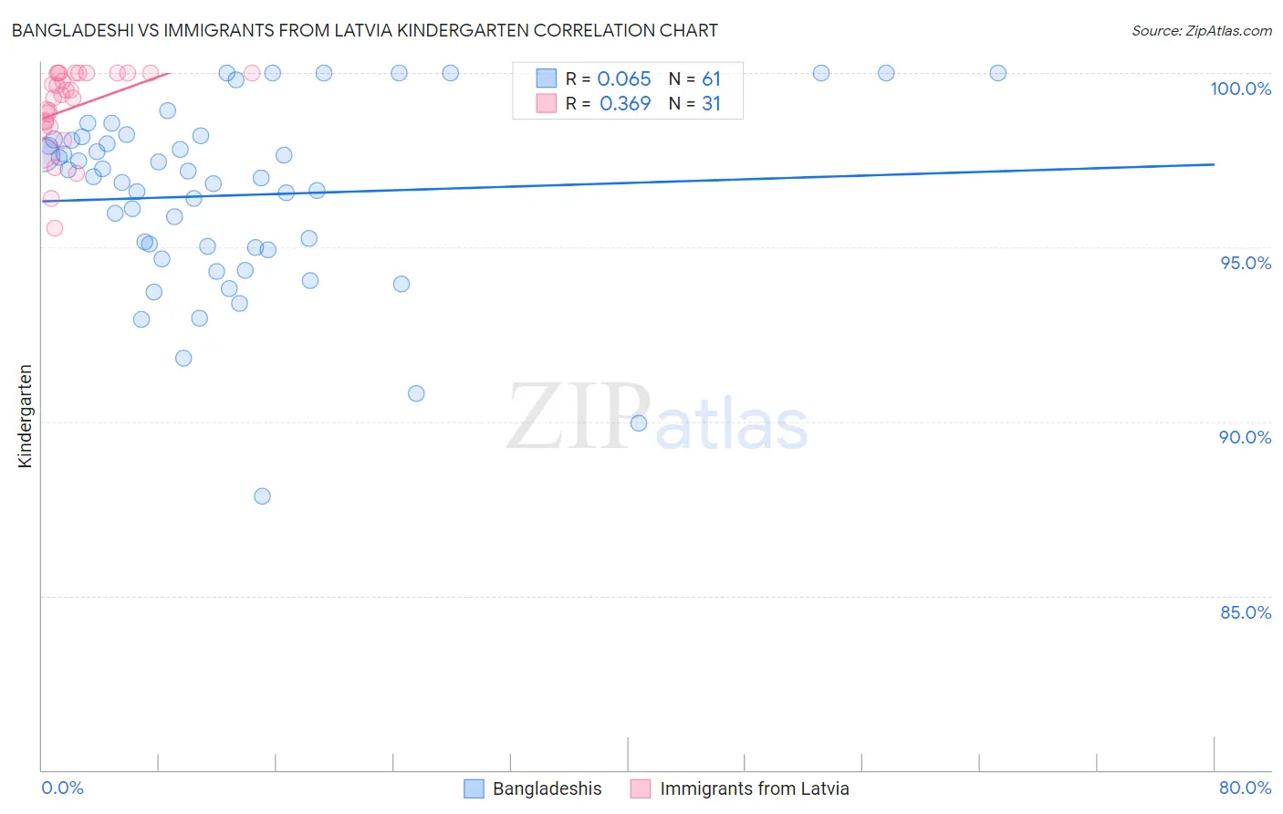 Bangladeshi vs Immigrants from Latvia Kindergarten