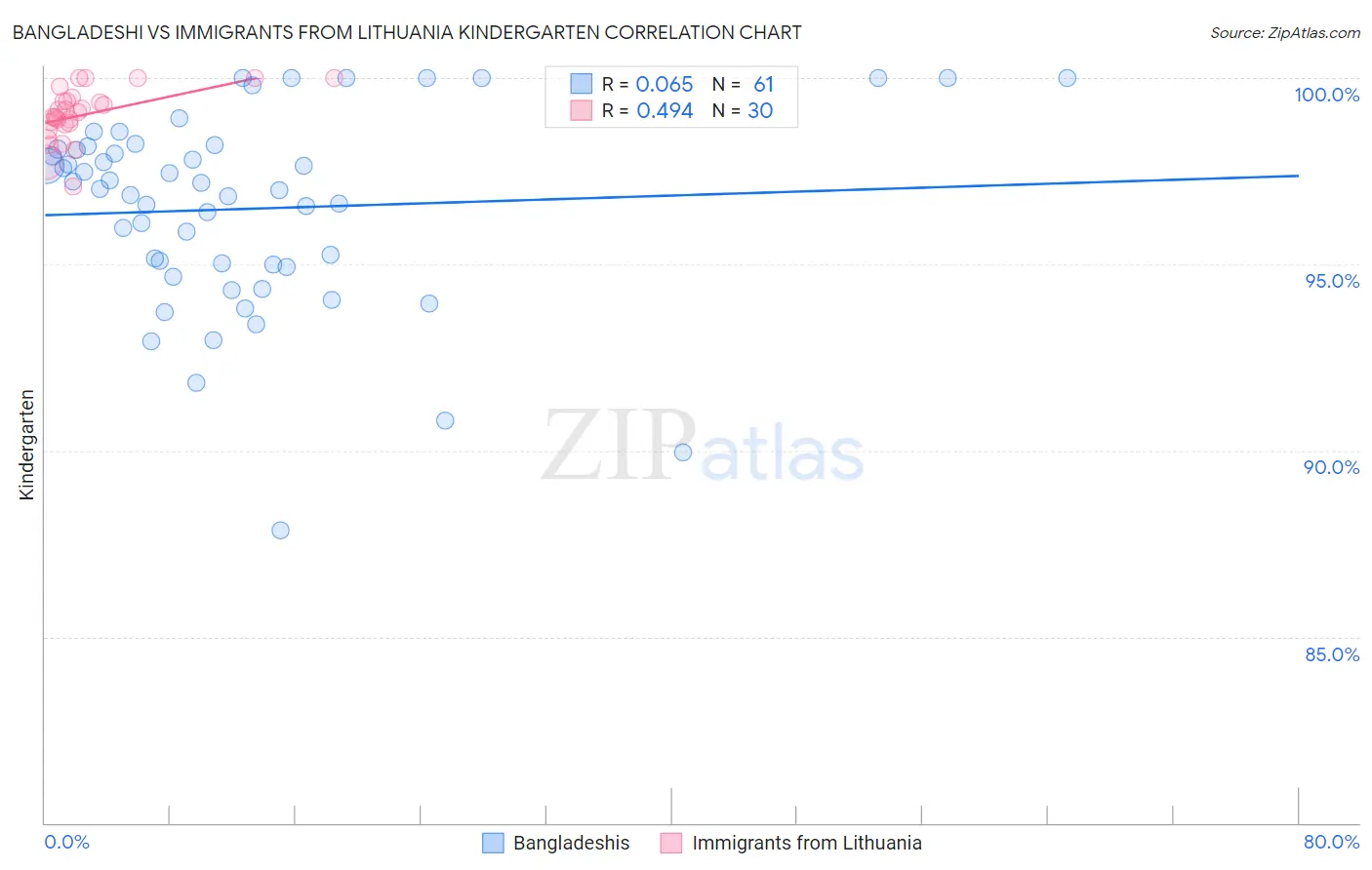 Bangladeshi vs Immigrants from Lithuania Kindergarten