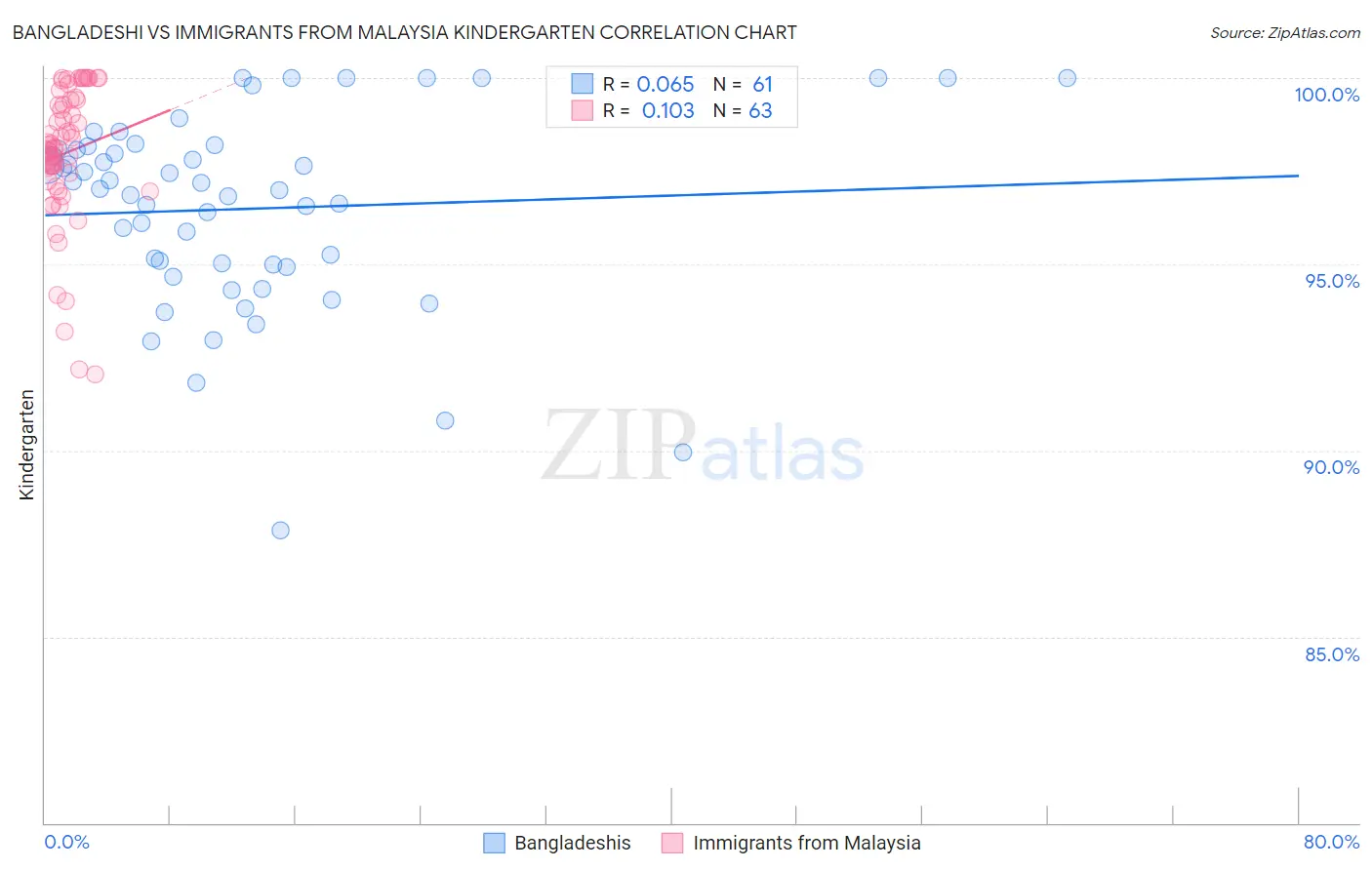 Bangladeshi vs Immigrants from Malaysia Kindergarten