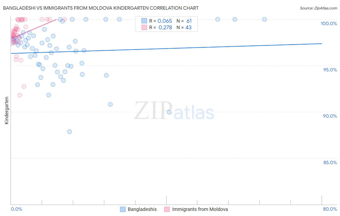 Bangladeshi vs Immigrants from Moldova Kindergarten