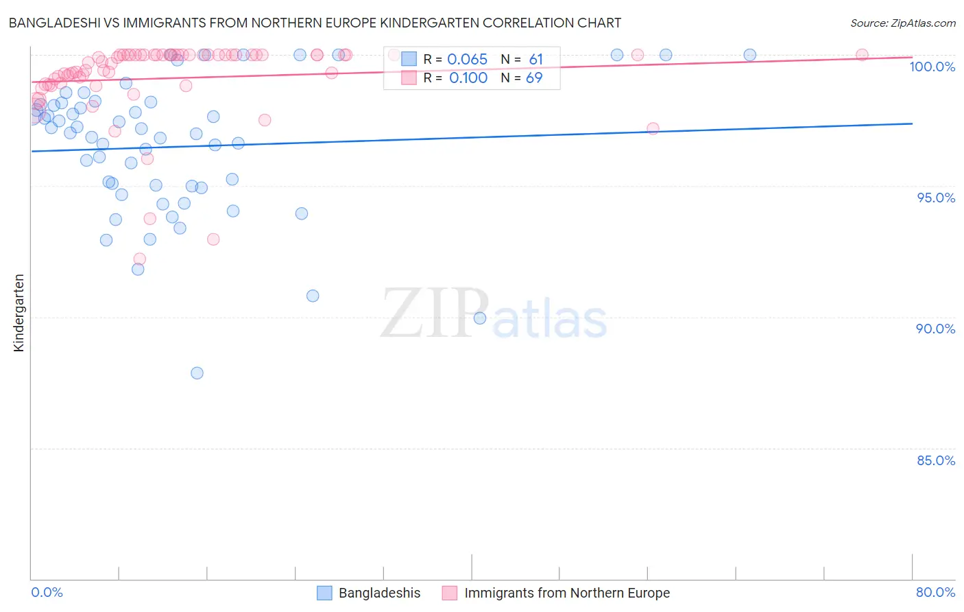 Bangladeshi vs Immigrants from Northern Europe Kindergarten