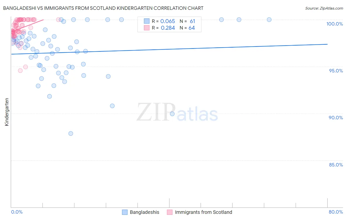 Bangladeshi vs Immigrants from Scotland Kindergarten