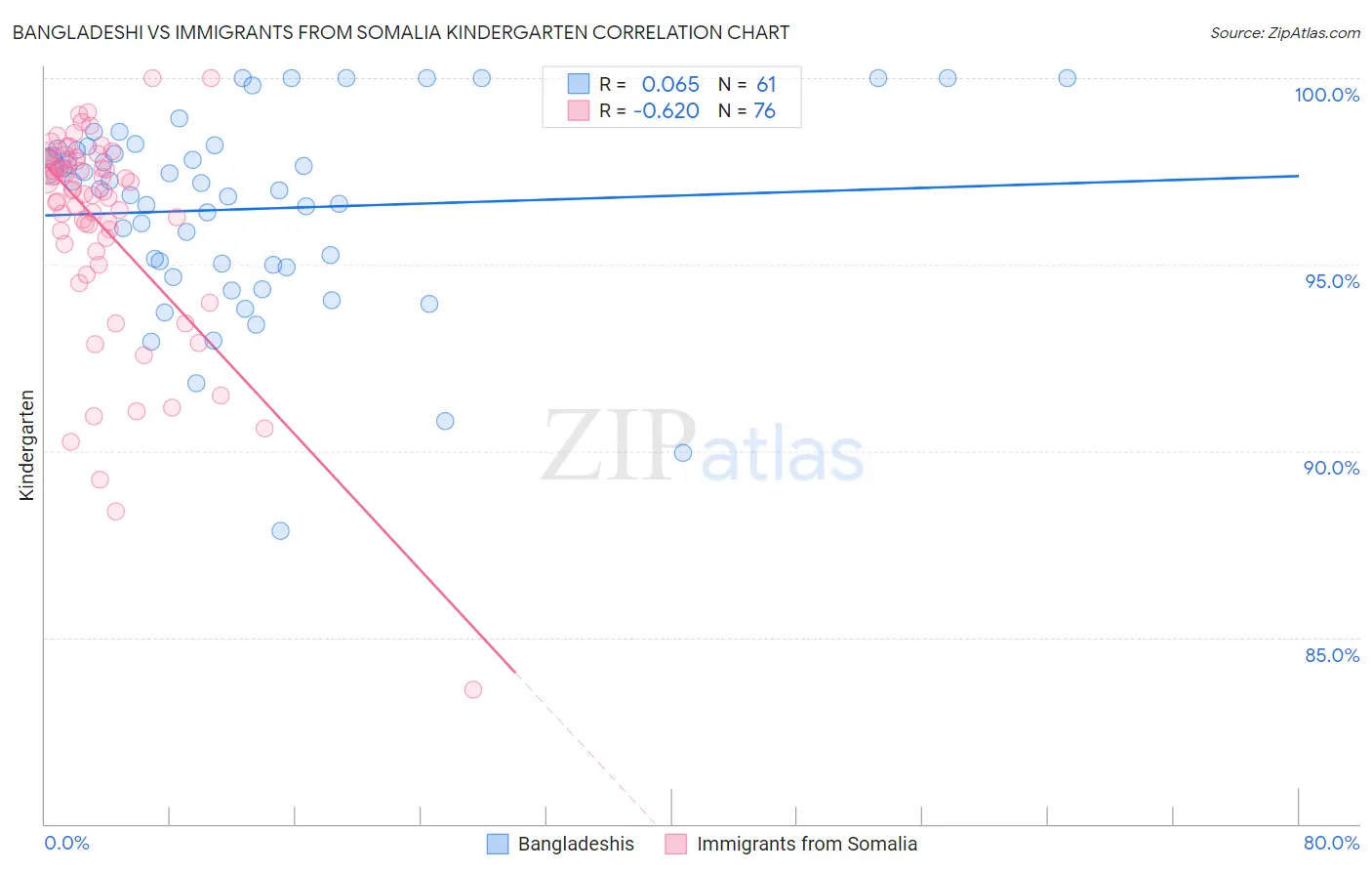 Bangladeshi vs Immigrants from Somalia Kindergarten
