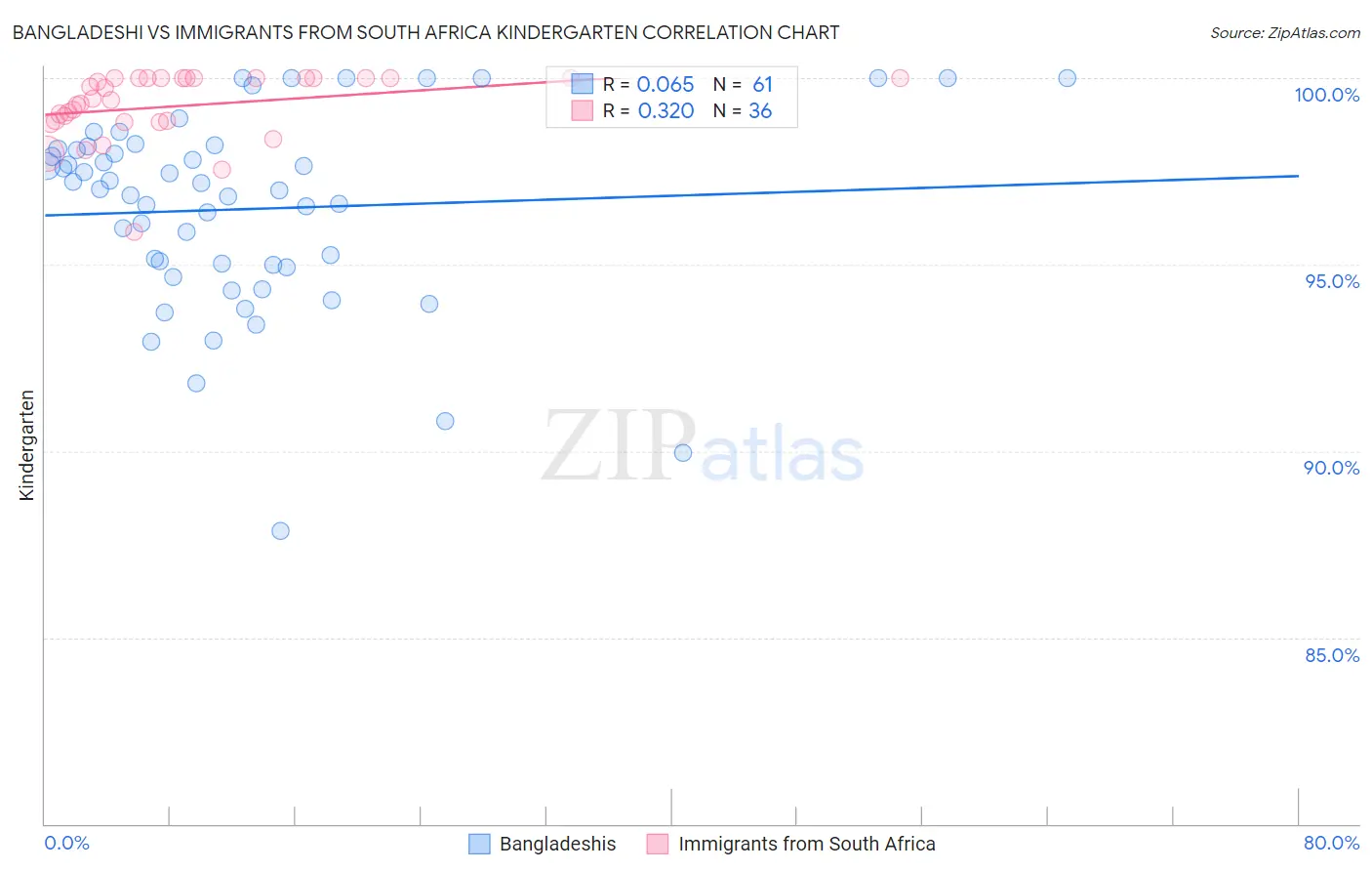 Bangladeshi vs Immigrants from South Africa Kindergarten
