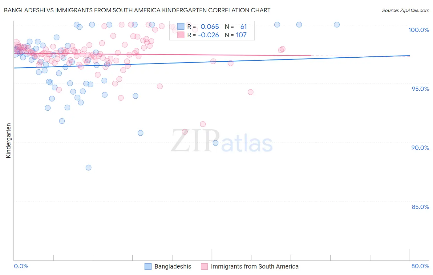 Bangladeshi vs Immigrants from South America Kindergarten