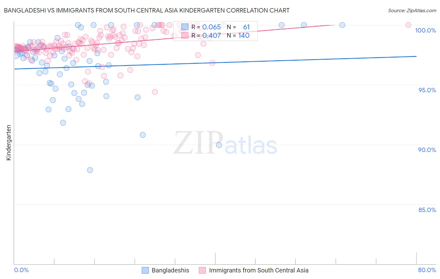 Bangladeshi vs Immigrants from South Central Asia Kindergarten