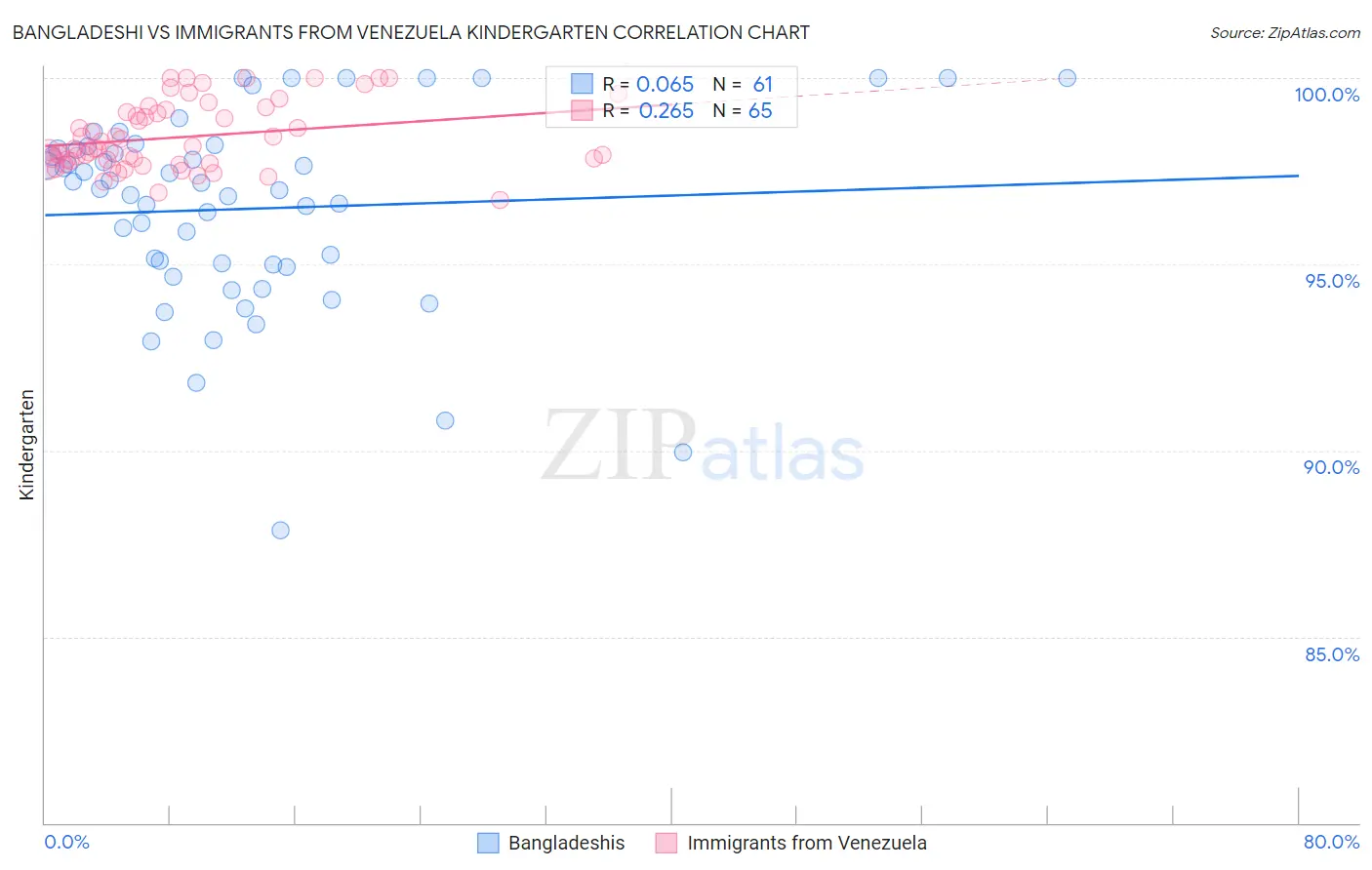 Bangladeshi vs Immigrants from Venezuela Kindergarten