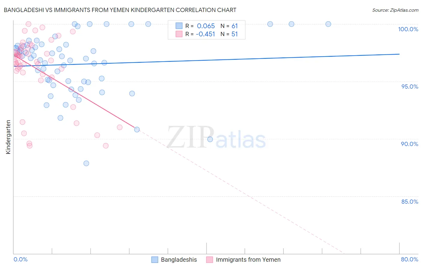 Bangladeshi vs Immigrants from Yemen Kindergarten