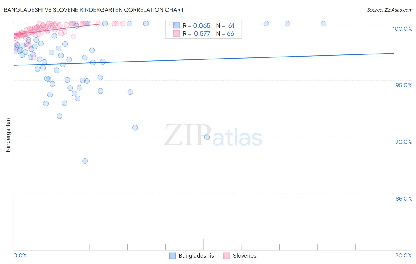 Bangladeshi vs Slovene Kindergarten