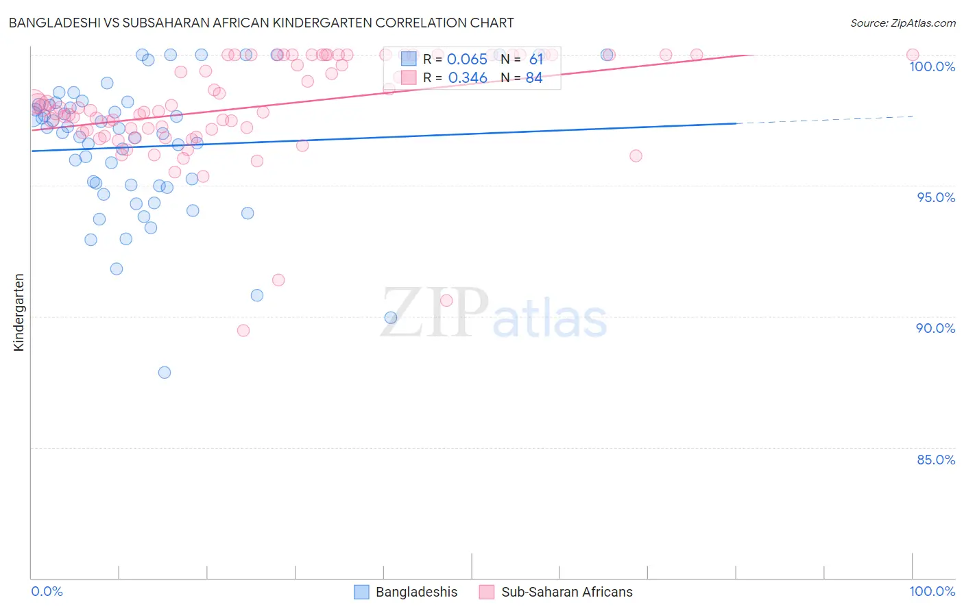Bangladeshi vs Subsaharan African Kindergarten