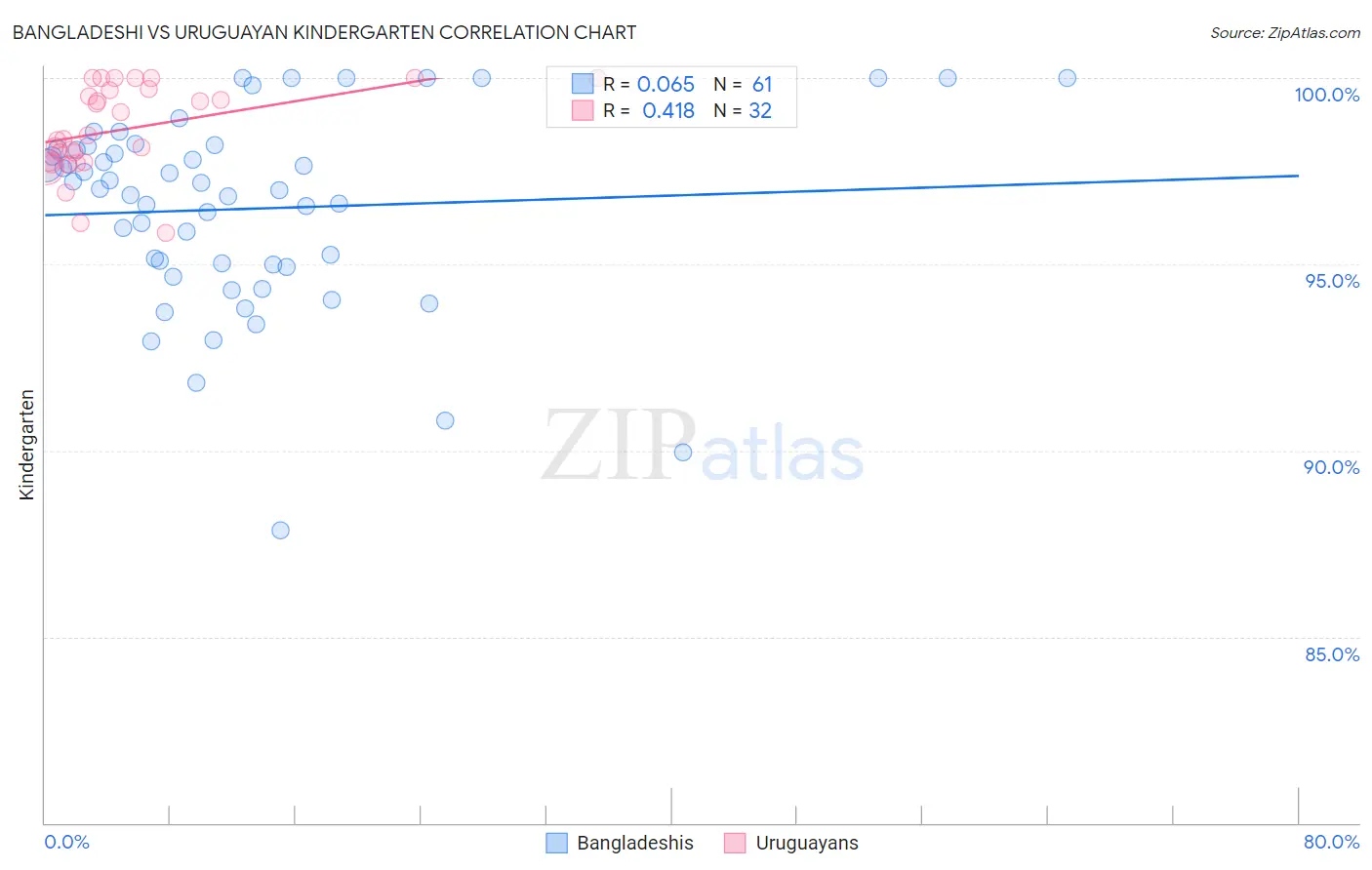 Bangladeshi vs Uruguayan Kindergarten