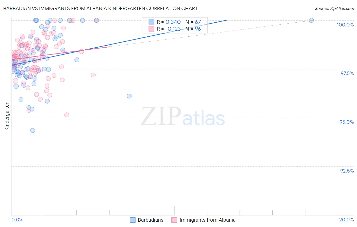 Barbadian vs Immigrants from Albania Kindergarten