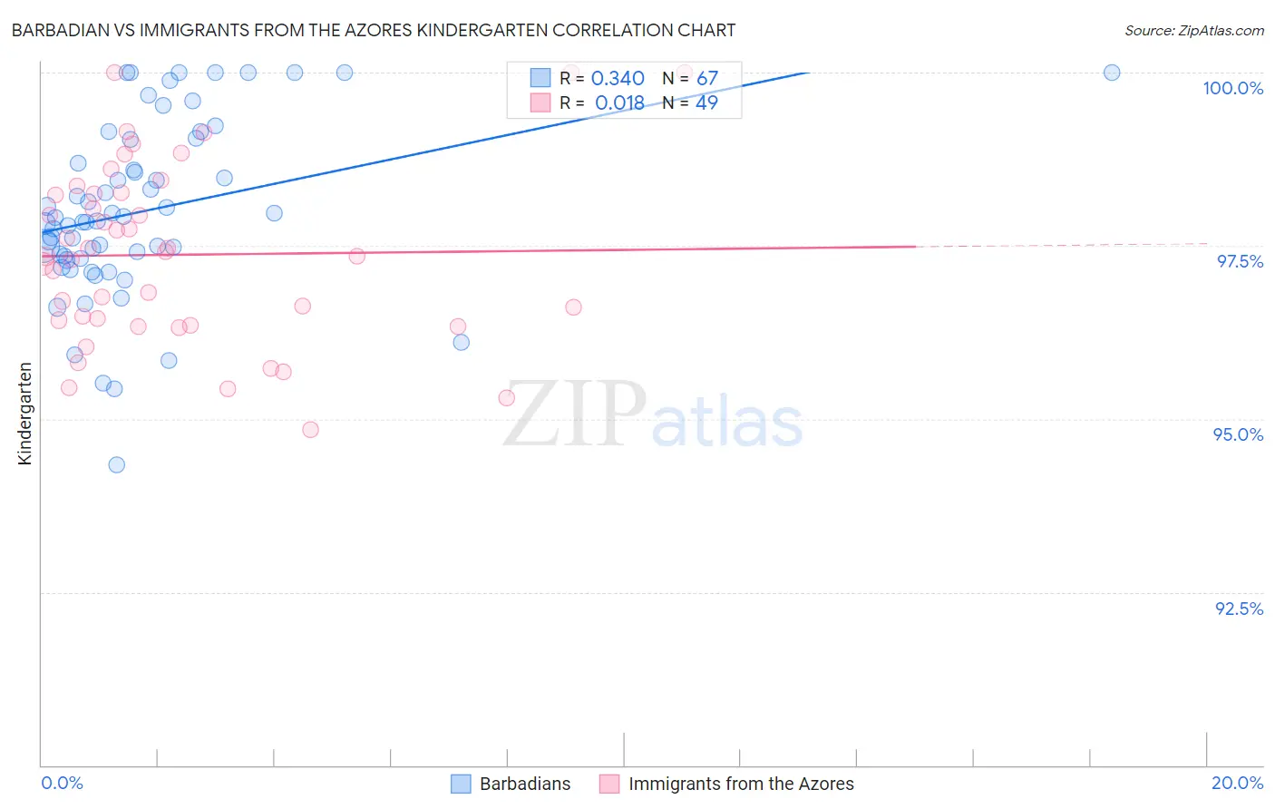 Barbadian vs Immigrants from the Azores Kindergarten