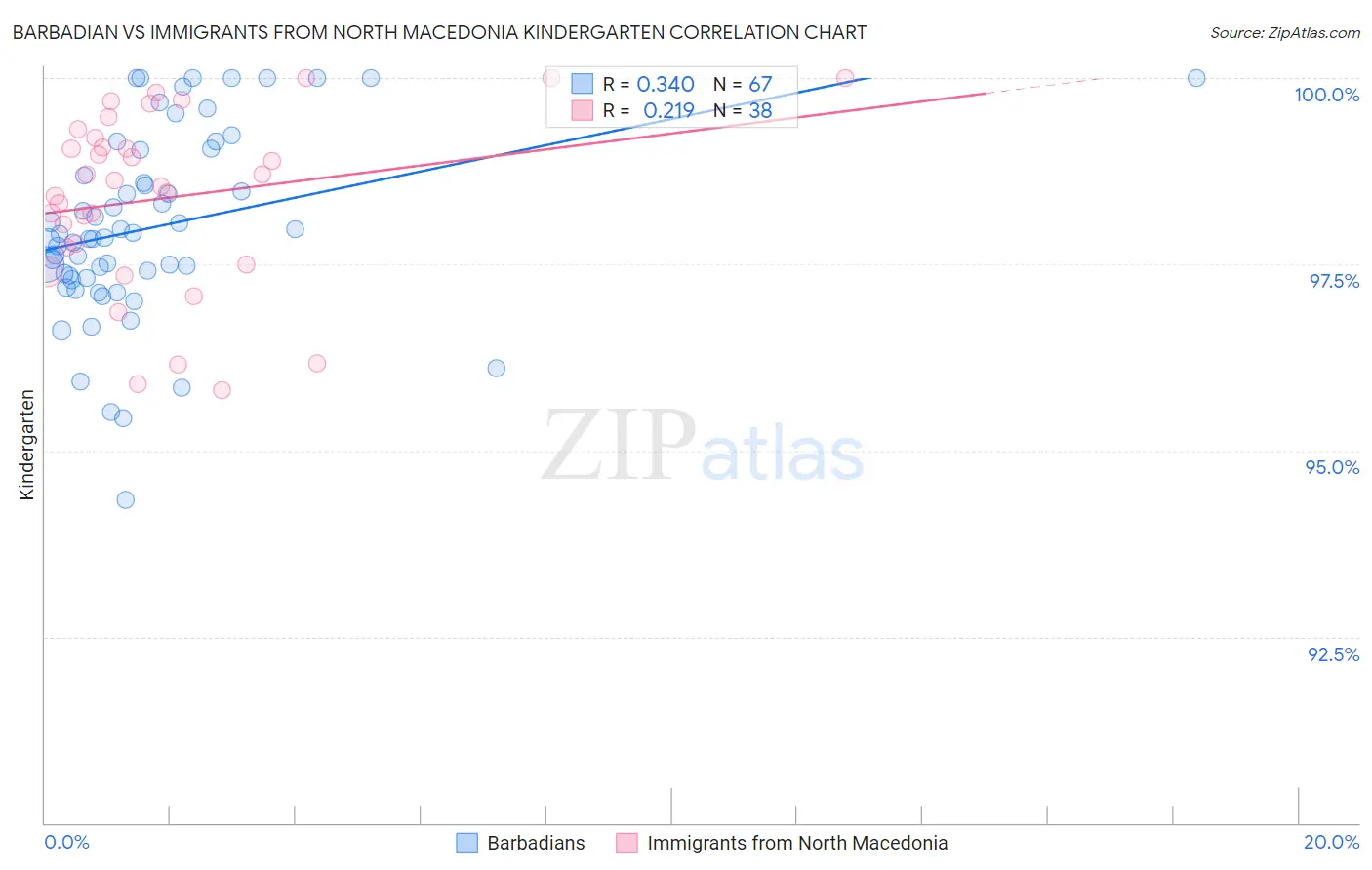 Barbadian vs Immigrants from North Macedonia Kindergarten