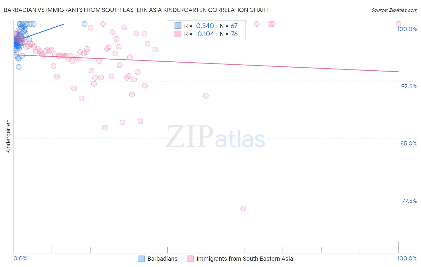 Barbadian vs Immigrants from South Eastern Asia Kindergarten