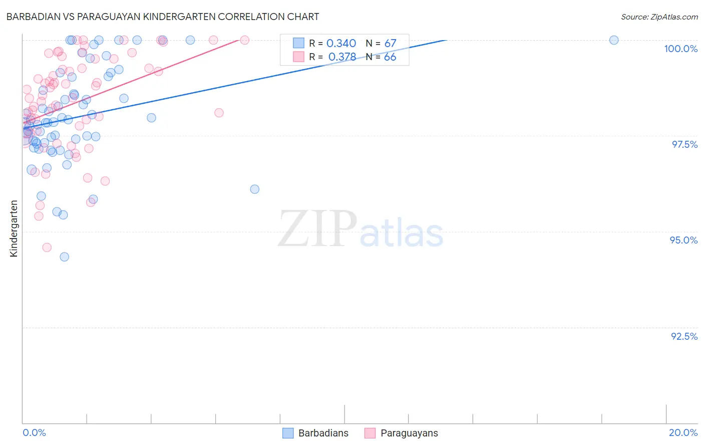 Barbadian vs Paraguayan Kindergarten