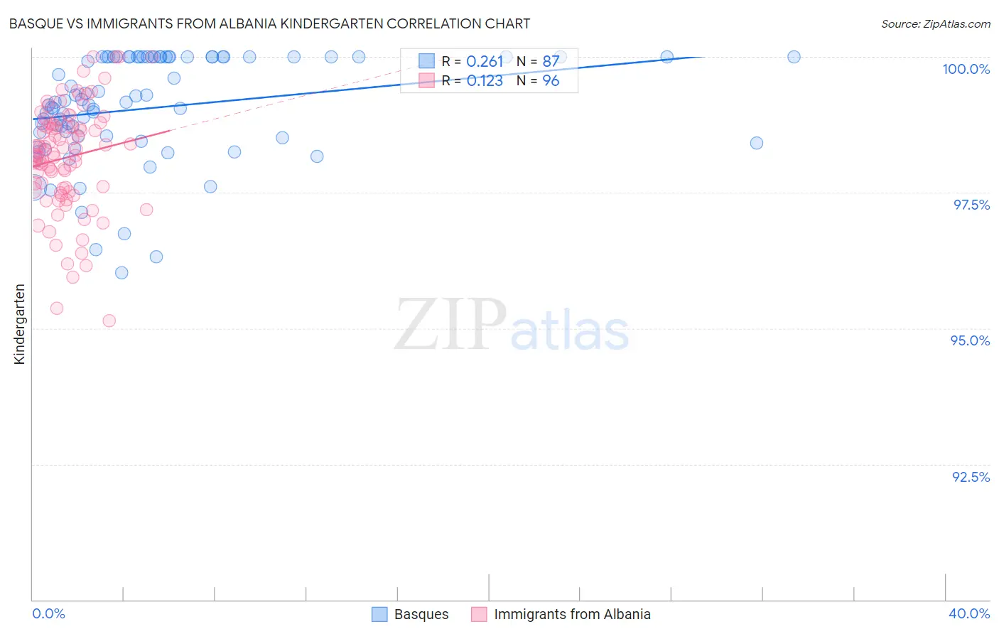 Basque vs Immigrants from Albania Kindergarten