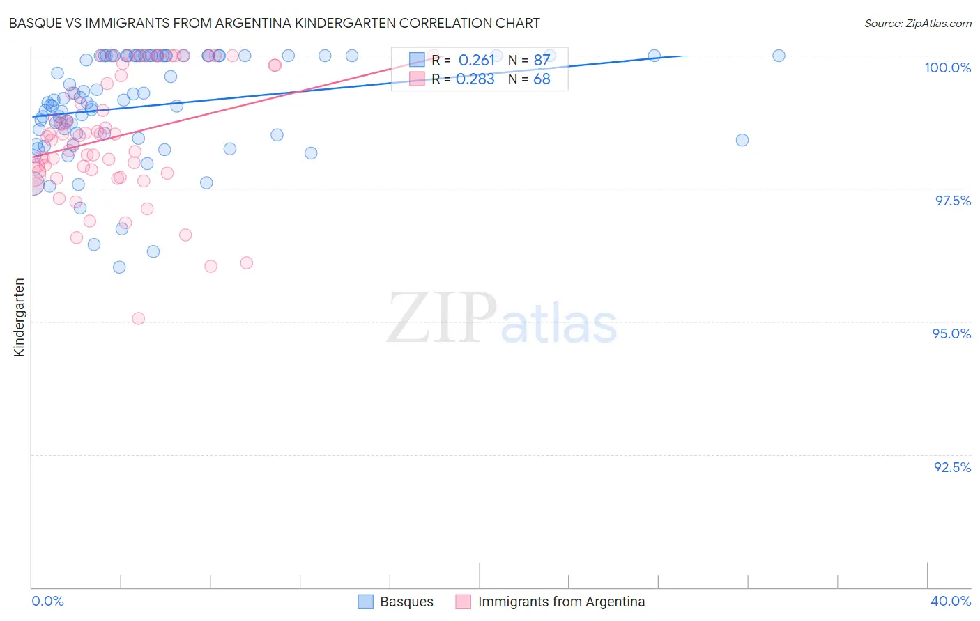 Basque vs Immigrants from Argentina Kindergarten