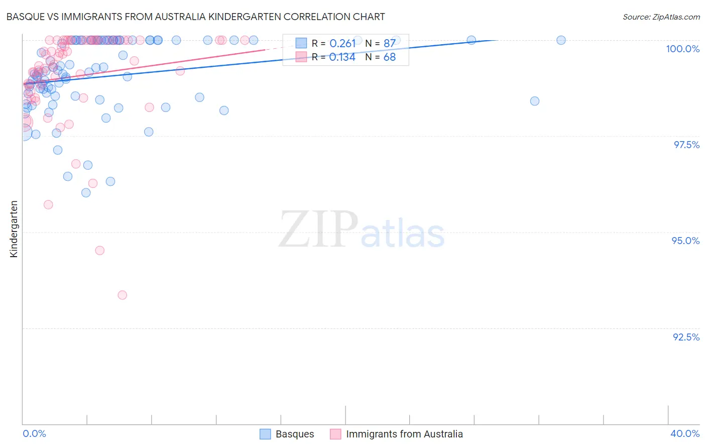 Basque vs Immigrants from Australia Kindergarten