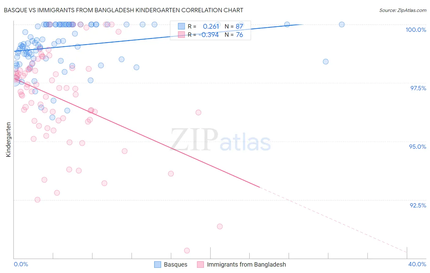 Basque vs Immigrants from Bangladesh Kindergarten