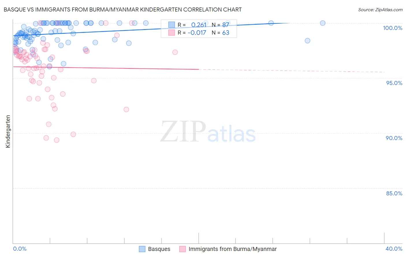 Basque vs Immigrants from Burma/Myanmar Kindergarten