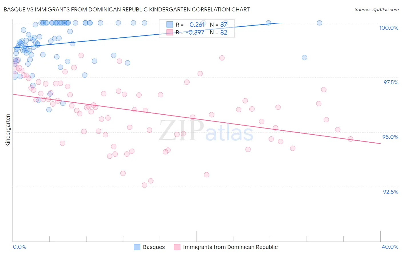 Basque vs Immigrants from Dominican Republic Kindergarten