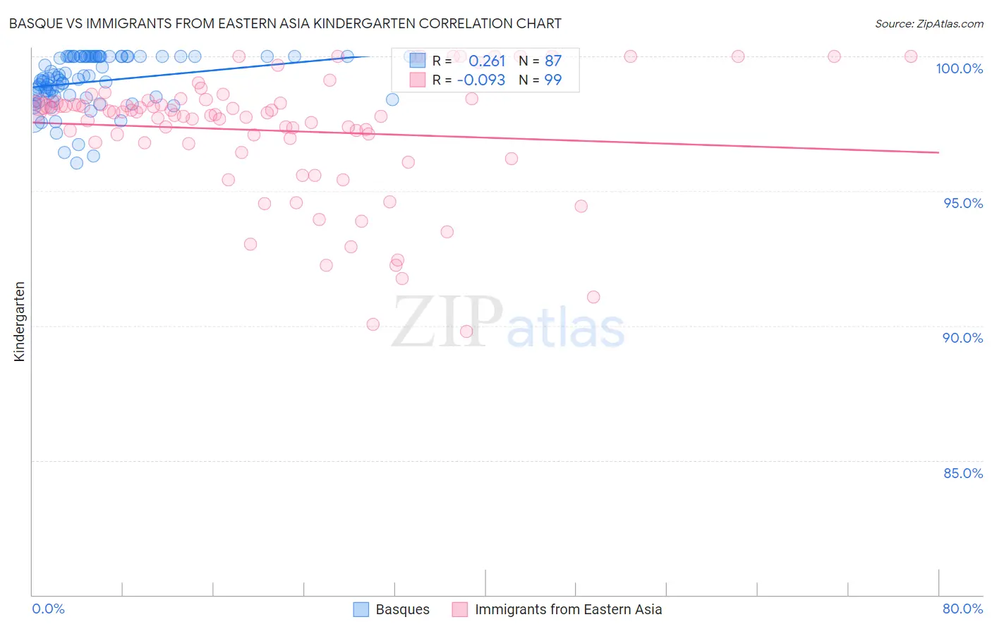Basque vs Immigrants from Eastern Asia Kindergarten