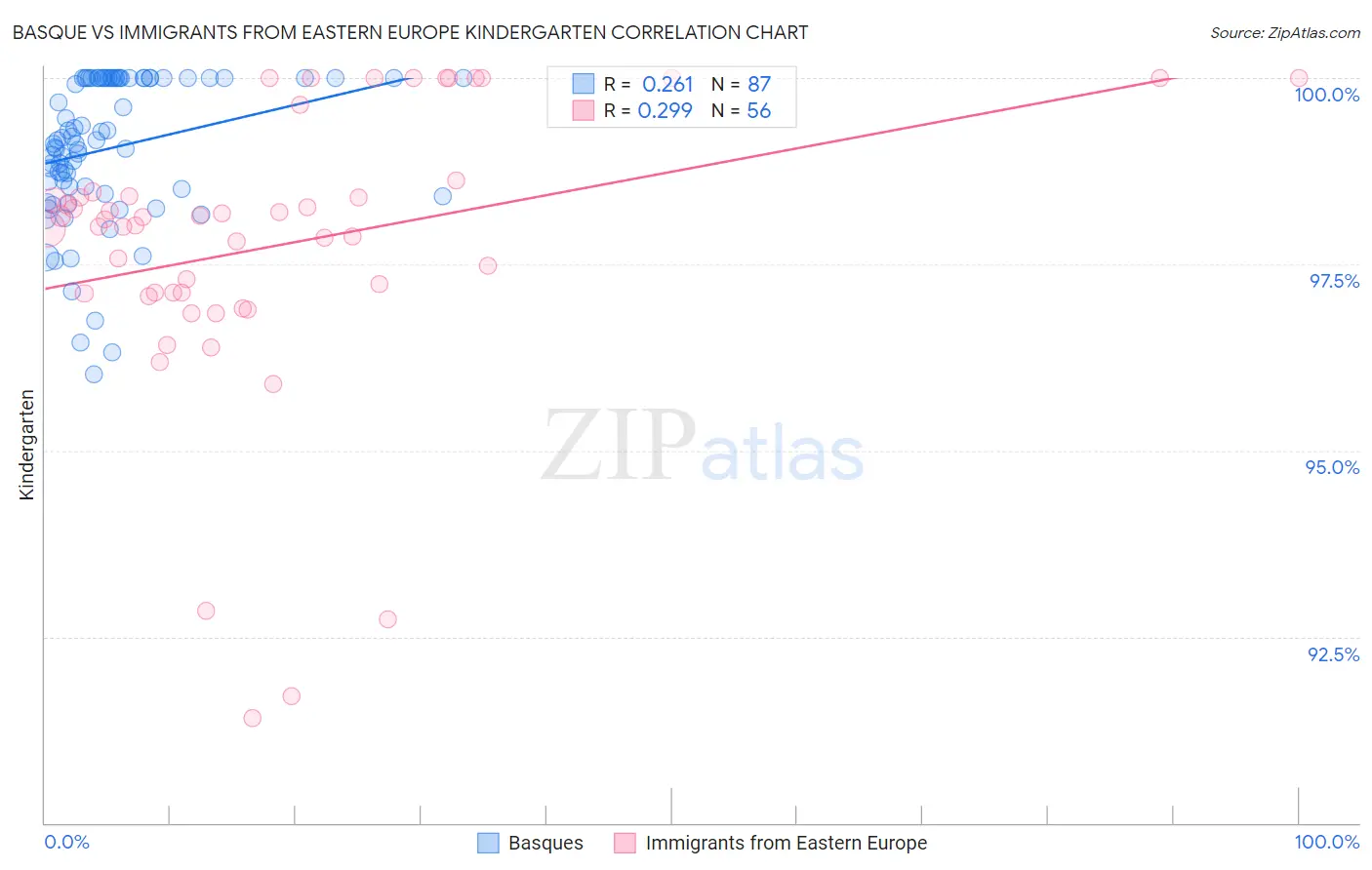 Basque vs Immigrants from Eastern Europe Kindergarten