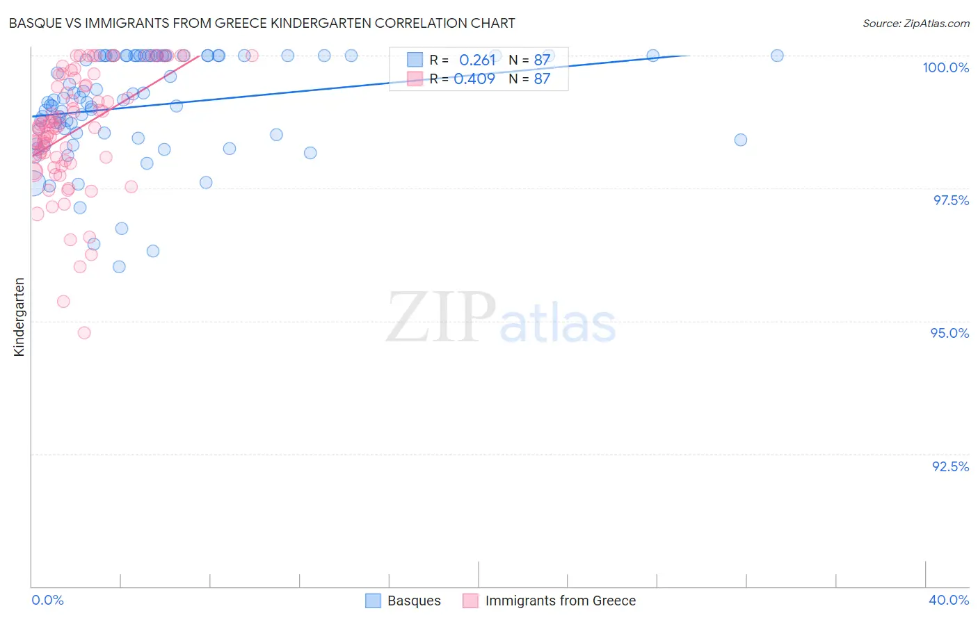 Basque vs Immigrants from Greece Kindergarten