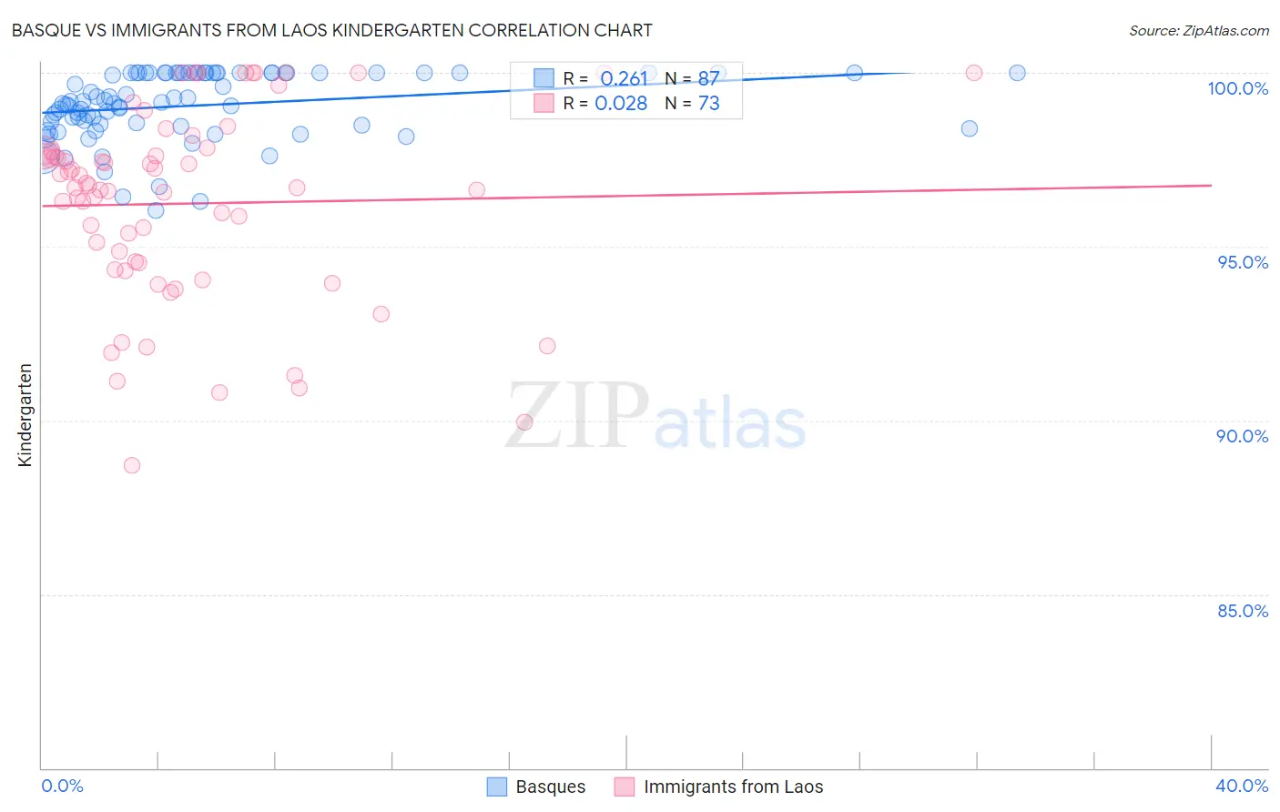 Basque vs Immigrants from Laos Kindergarten