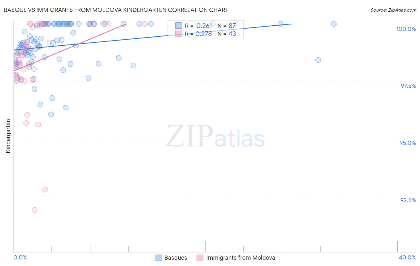 Basque vs Immigrants from Moldova Kindergarten
