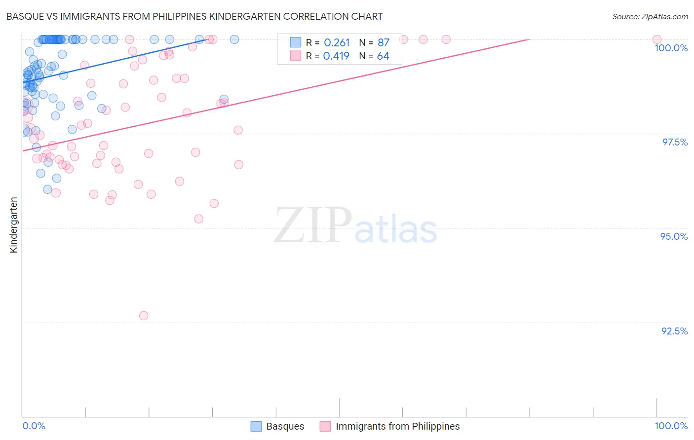 Basque vs Immigrants from Philippines Kindergarten