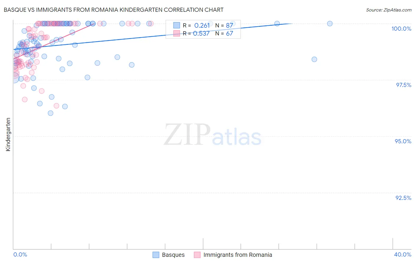Basque vs Immigrants from Romania Kindergarten
