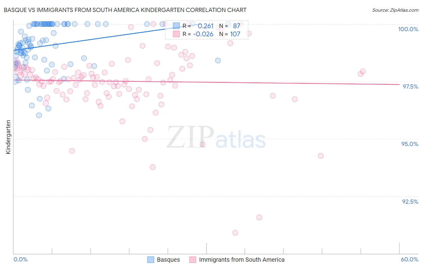 Basque vs Immigrants from South America Kindergarten