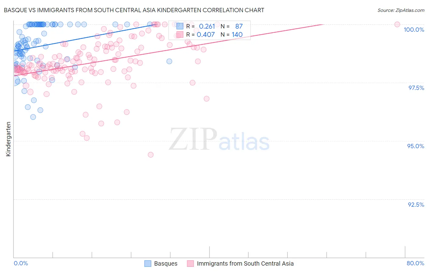 Basque vs Immigrants from South Central Asia Kindergarten