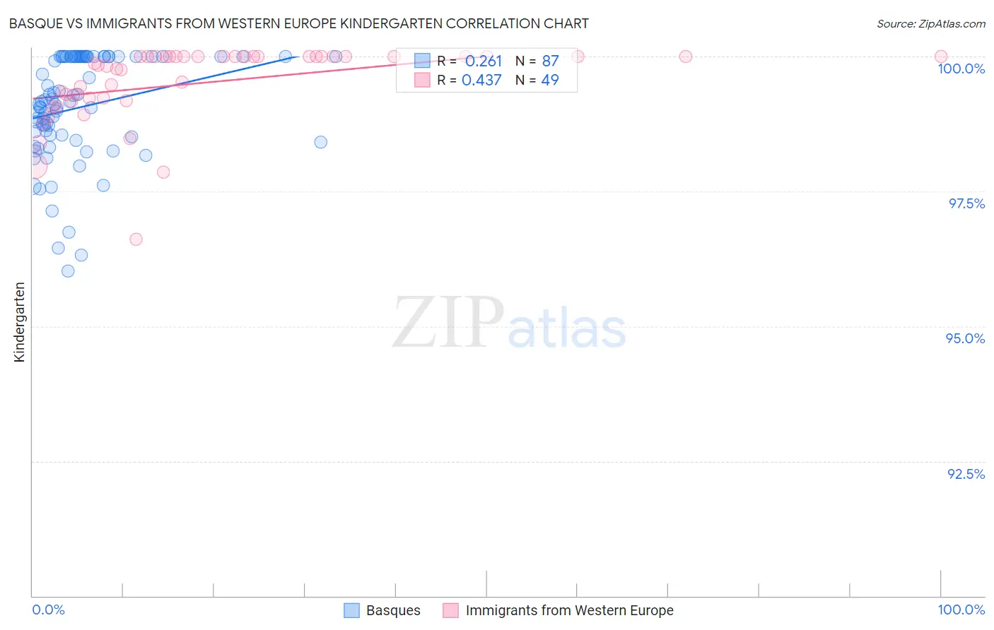 Basque vs Immigrants from Western Europe Kindergarten