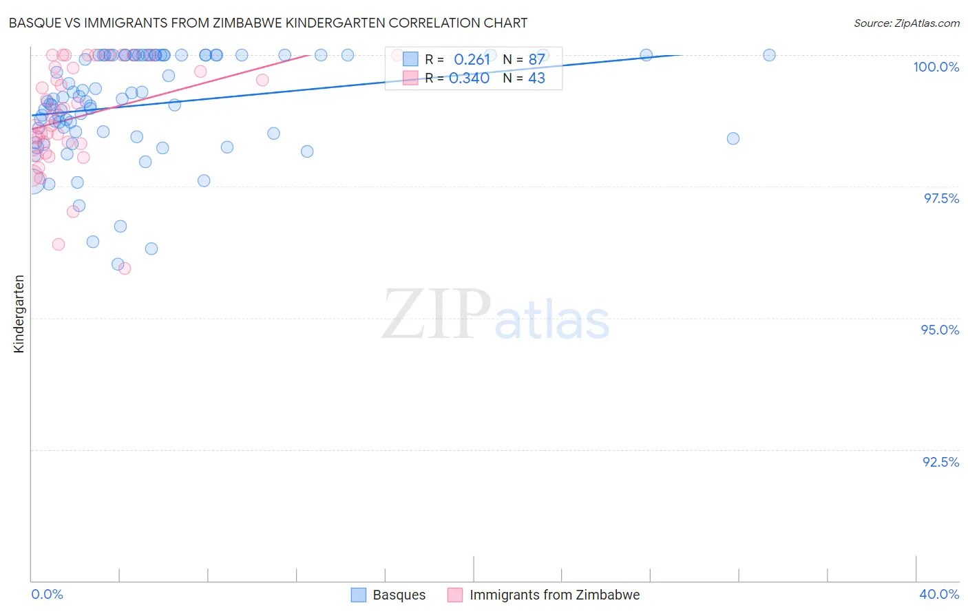 Basque vs Immigrants from Zimbabwe Kindergarten